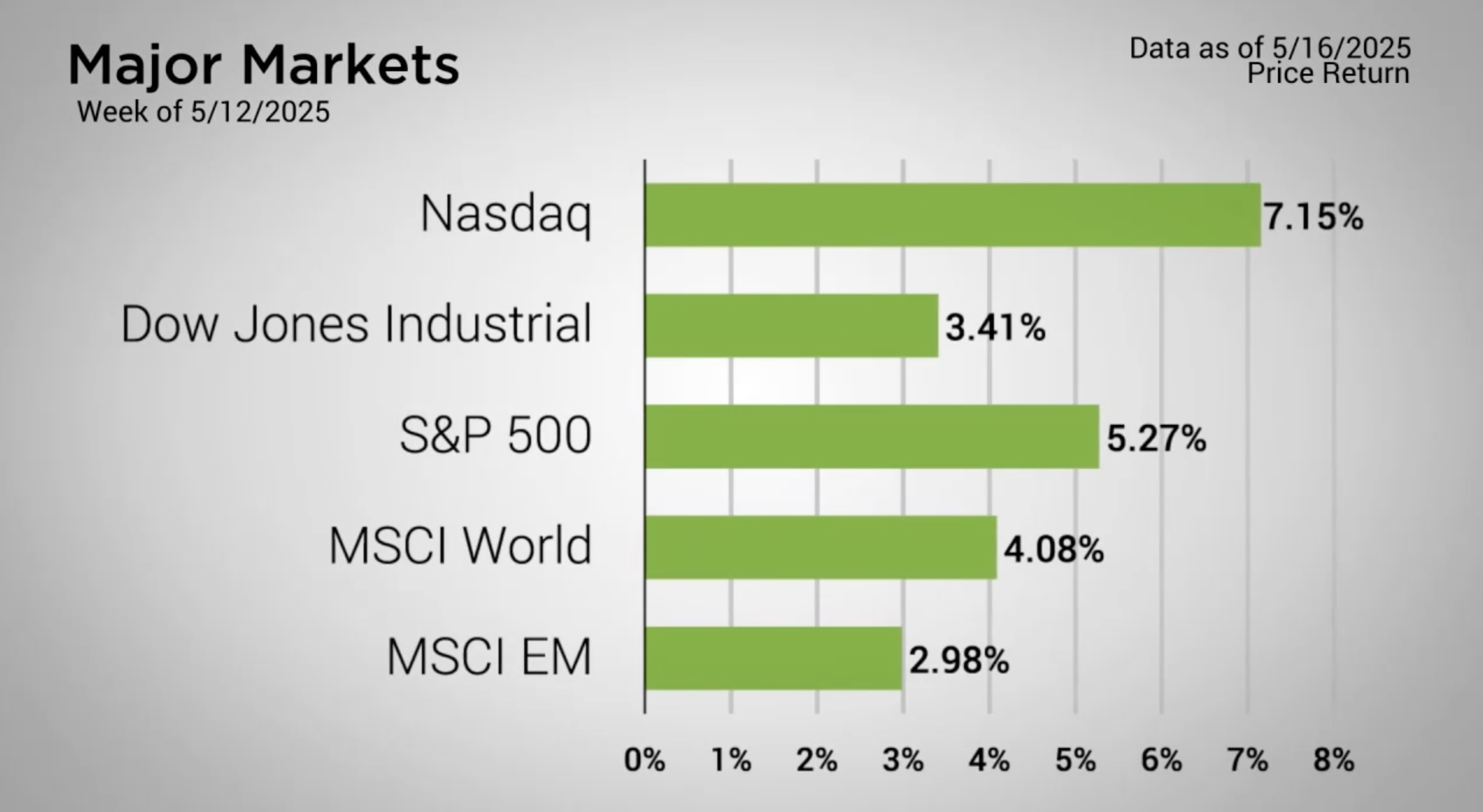 Wall Street Surges on US-China Tariff Truce 
